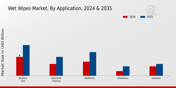 Wet_Wipes_Market_Application Insights