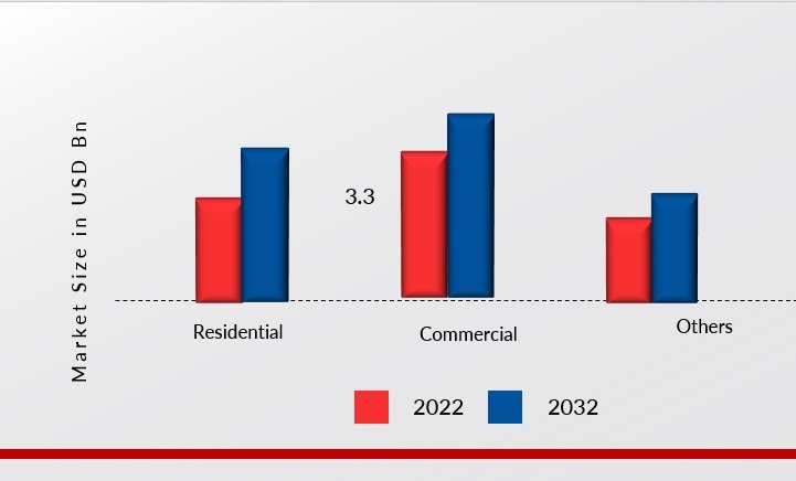 Wetroom Waterproofing Solutions Market, by Application, 2023 & 2032