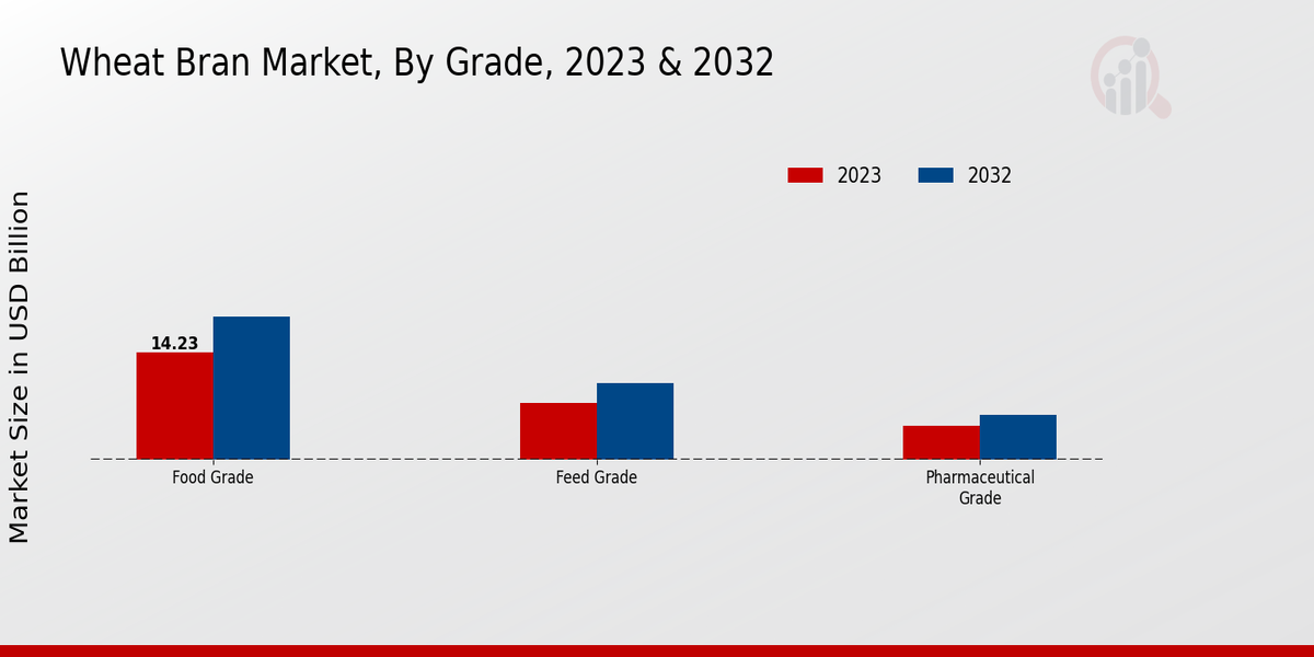 Wheat Bran Market By Type