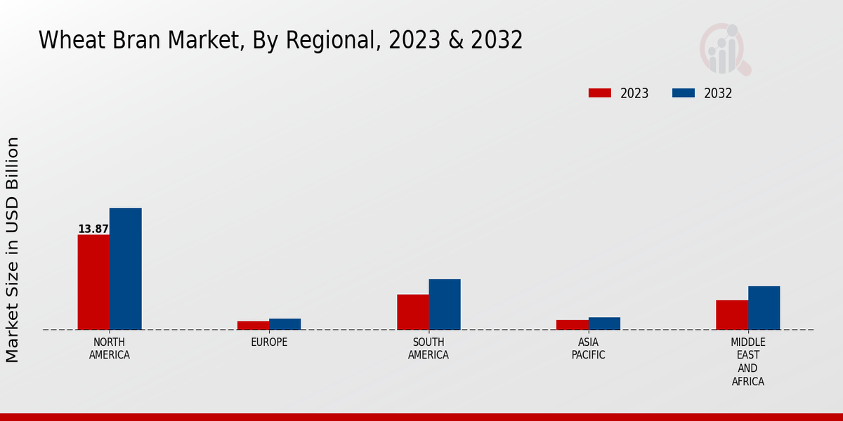 Wheat Bran Market By Regional