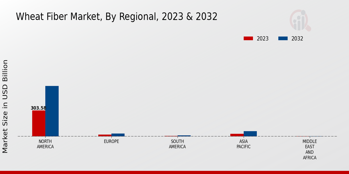 Wheat Fiber Market