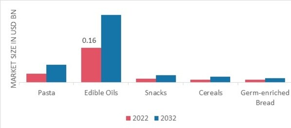 Wheat Germ Oil Market, by Food Products, 2022 & 2032