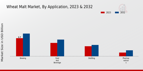 Wheat Malt Market Application Insights