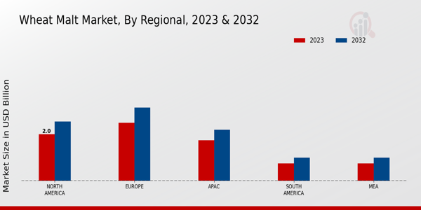 Wheat Malt Market Regional Insights