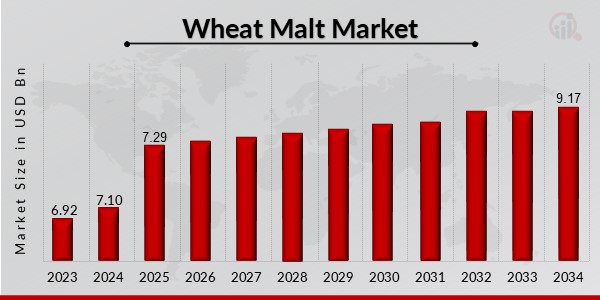 Wheat Malt Market Overview