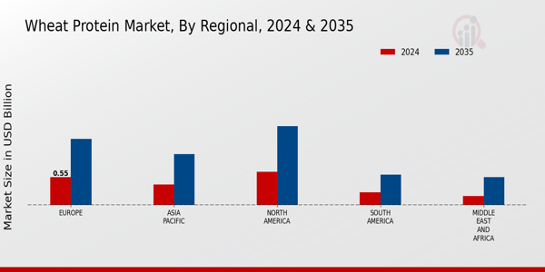 Wheat Protein Market Regional Insights