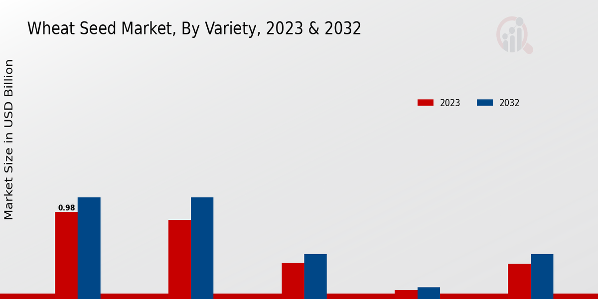 Wheat Seed Market Variety Insights