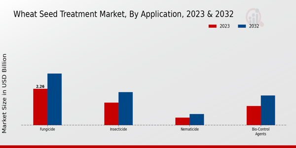 Wheat Seed Treatment Market By type