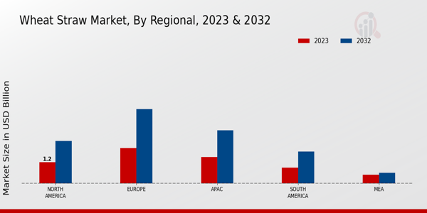 Wheat Straw Market Regional Insights