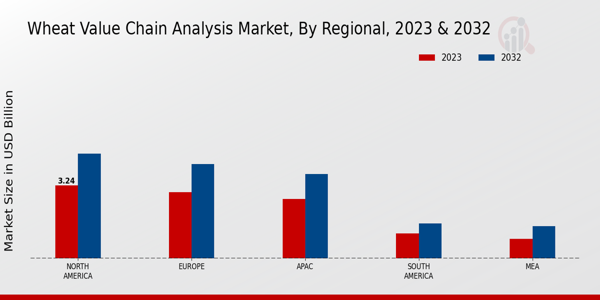 Wheat Value Chain Analysis Market By Regional