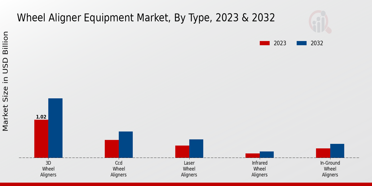 Wheel Aligner Equipment Market Type Insights