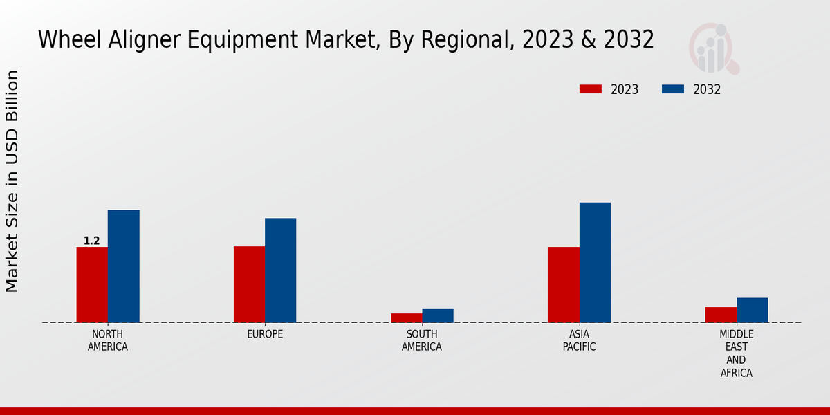 Wheel Aligner Equipment Market Regional Insights