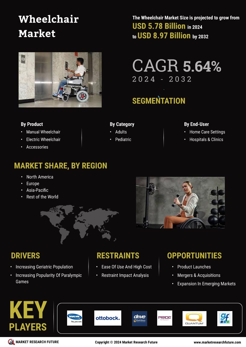Wheelchair Market Research Report— Forecast till 2032 Infographic