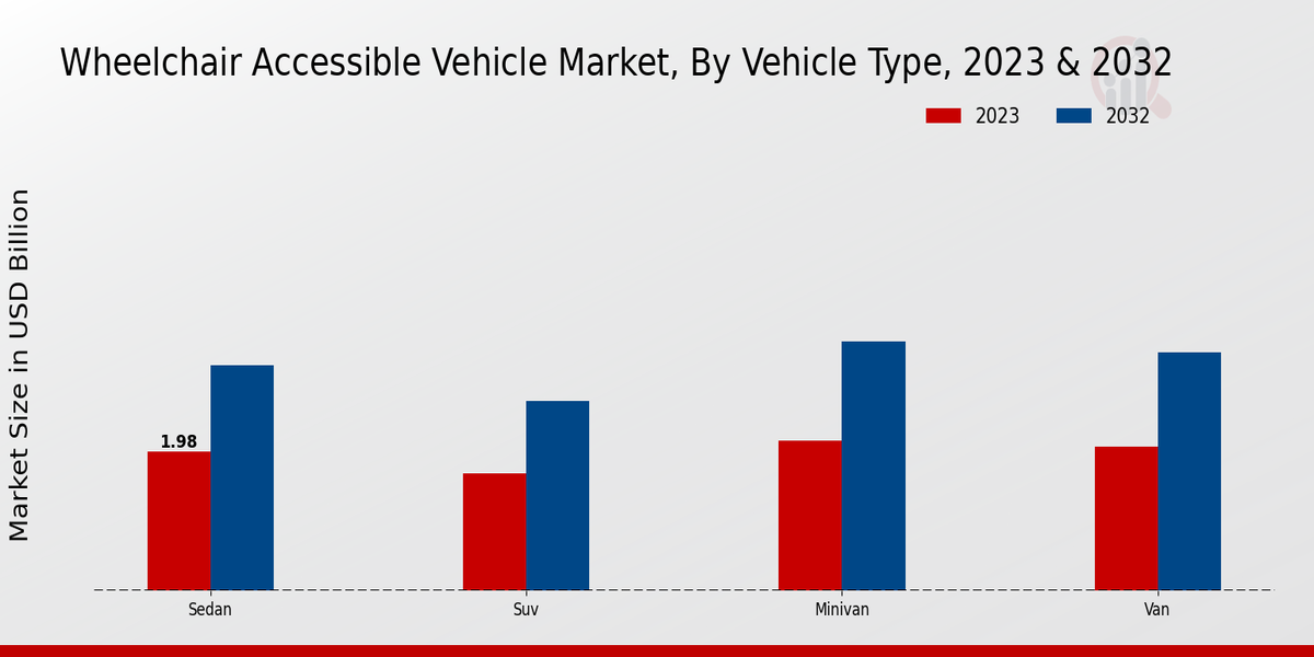 Wheelchair Accessible Vehicle Market Regional Insights  