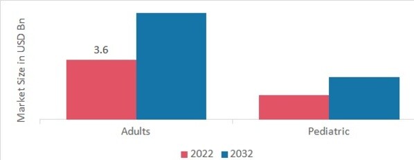 Rollstuhlmarkt, nach Kategorie, 2022 & 2032