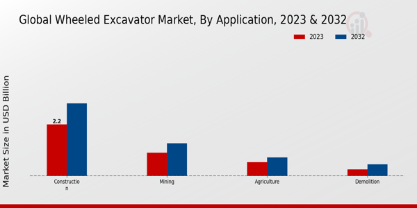 Wheeled Excavator Market Application Insights