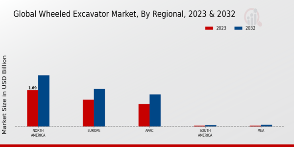 Wheeled Excavator Market Regional Insights