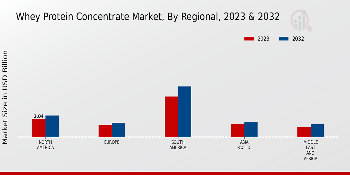 Whey Protein Concentrate Market Regional Insights