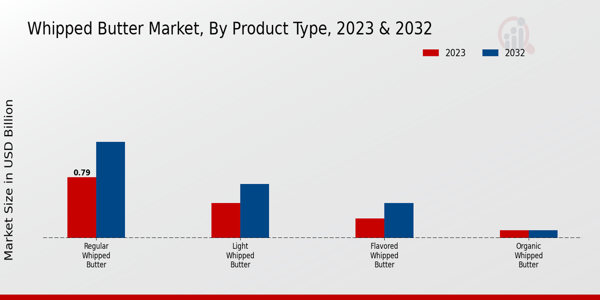 Whipped Butter Market Product Type Insights