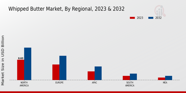 Whipped Butter Market Regional Insights