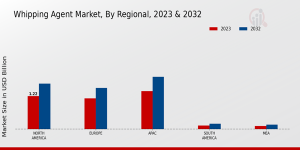 Whipping Agent Market Regional Insights