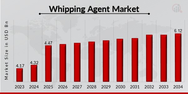 Whipping Agent Market Overview