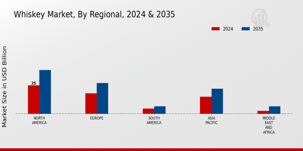 Whiskey Market Regional Insights
