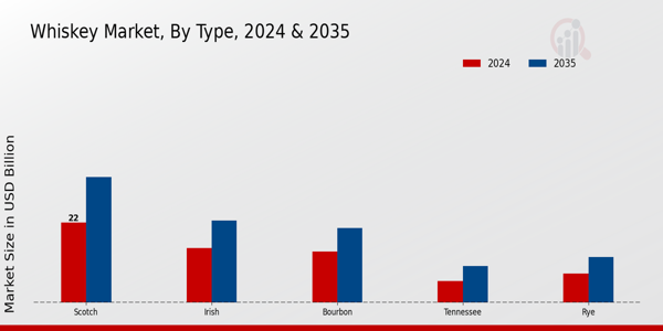 Whiskey Market Type Insights