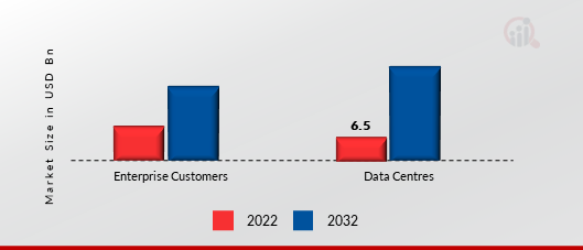 White Box Server Market, by Business Type, 2022 & 2032