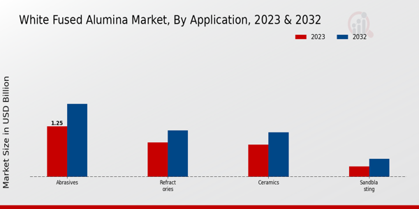 White Fused Alumina Market Application