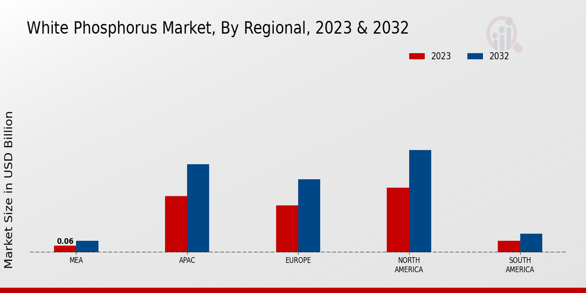 White Phosphorus Market Regional Insights