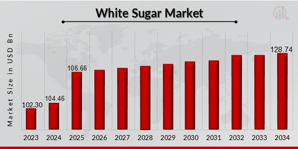 White Sugar Market Overview