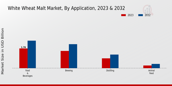 White Wheat Malt Market Application Insights