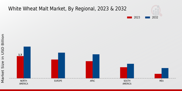 White Wheat Malt Market Regional Insights