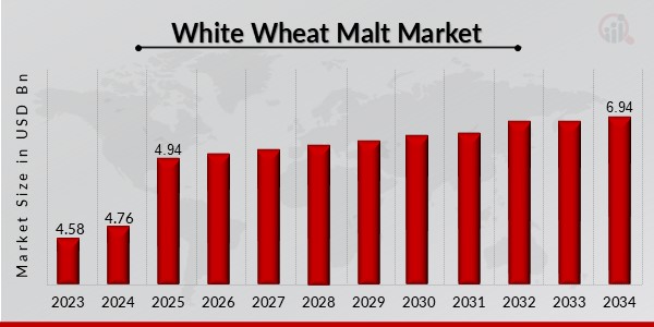 White Wheat Malt Market Overview