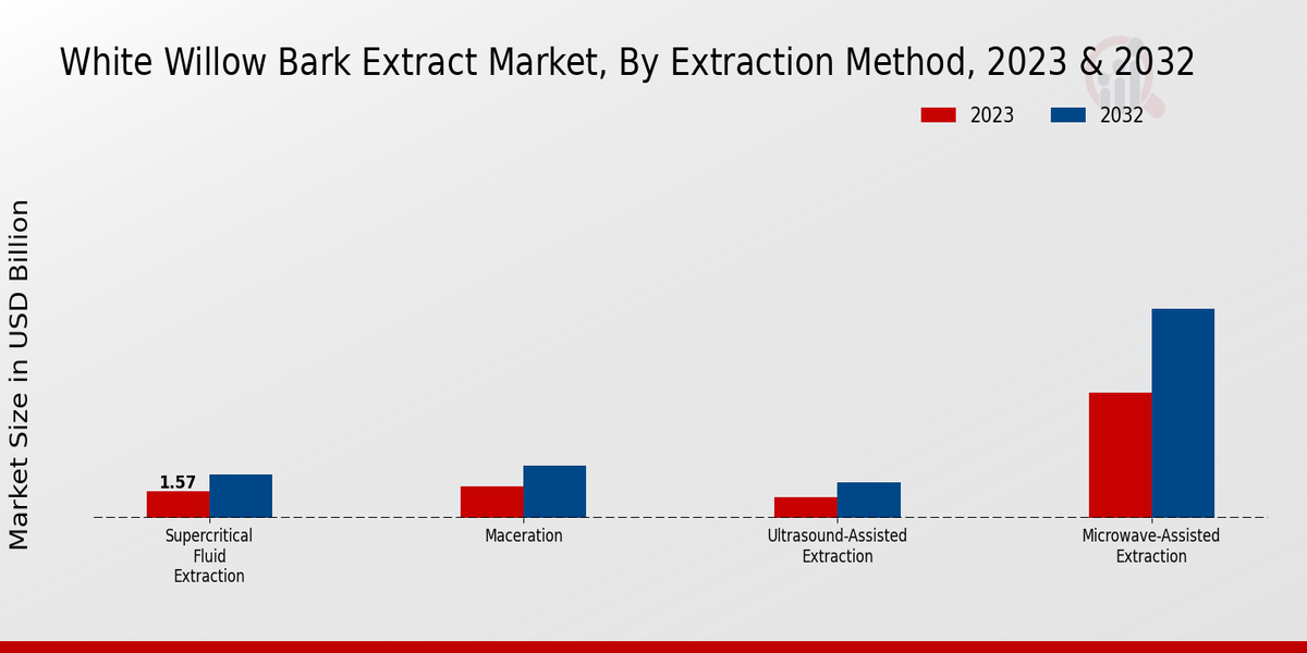 White Willow Bark Extract Market Extraction Method Insights