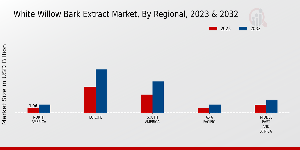 White Willow Bark Extract Market Regional Insights.