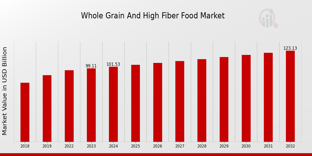 Whole Grain and High Fiber Food Market 