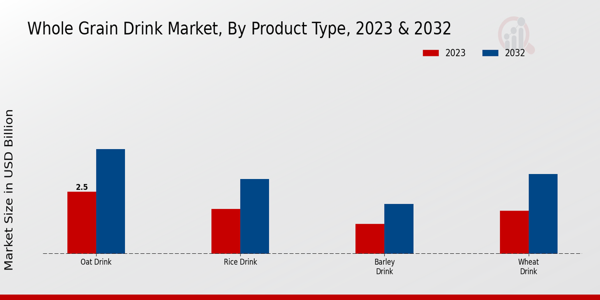 Whole Grain Drink Market Product Type Insights