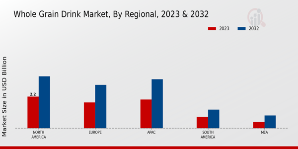 Whole Grain Drink Market Regional Insights