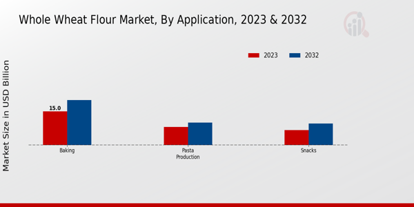 Whole Wheat Flour Market Application Insights