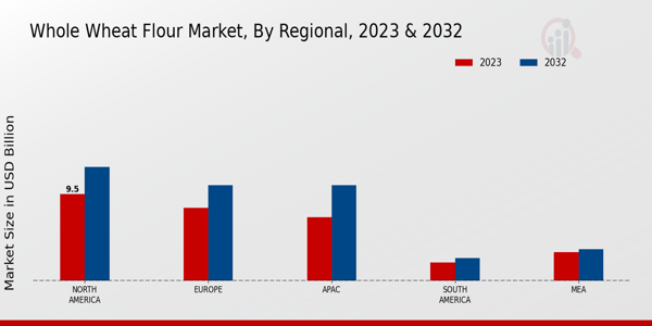 Whole Wheat Flour Market Regional Insights