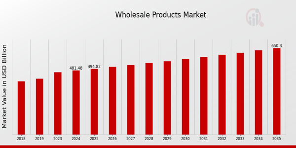 Wholesale Products Market size