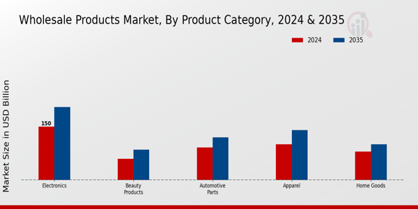 Wholesale Products Market Segment