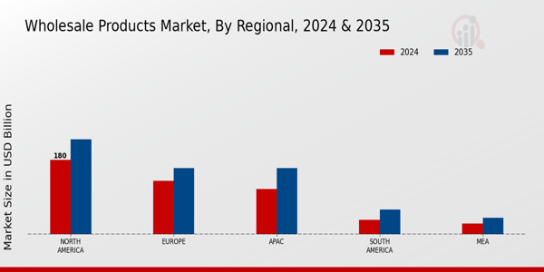 Wholesale Products Market Region