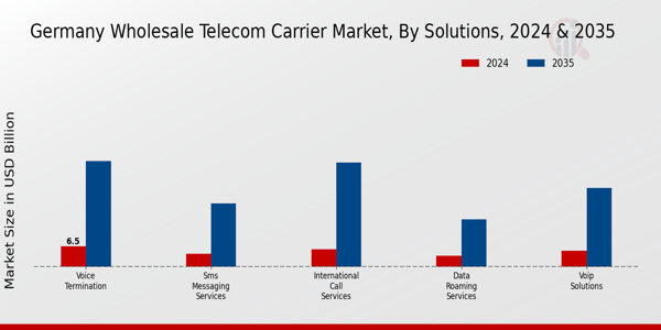 Wholesale Telecom Carrier Market Insights