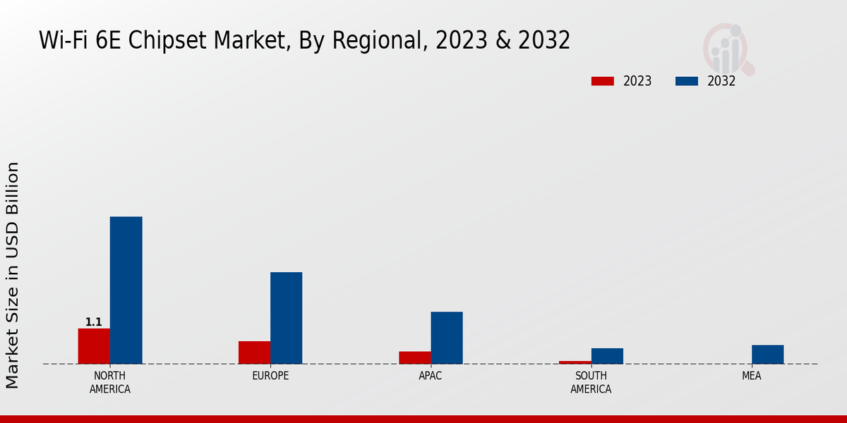 Wi-Fi 6E Chipset Market Regional Insights