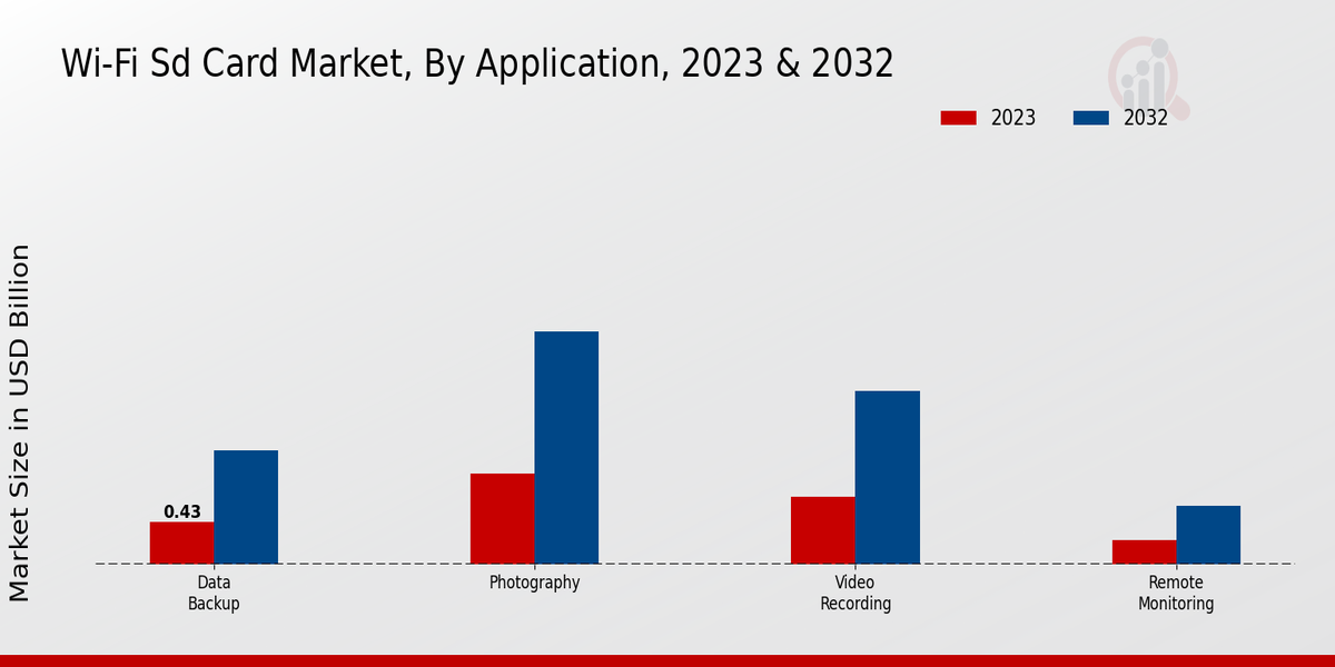 Wi-Fi SD Card Market Application Insights  