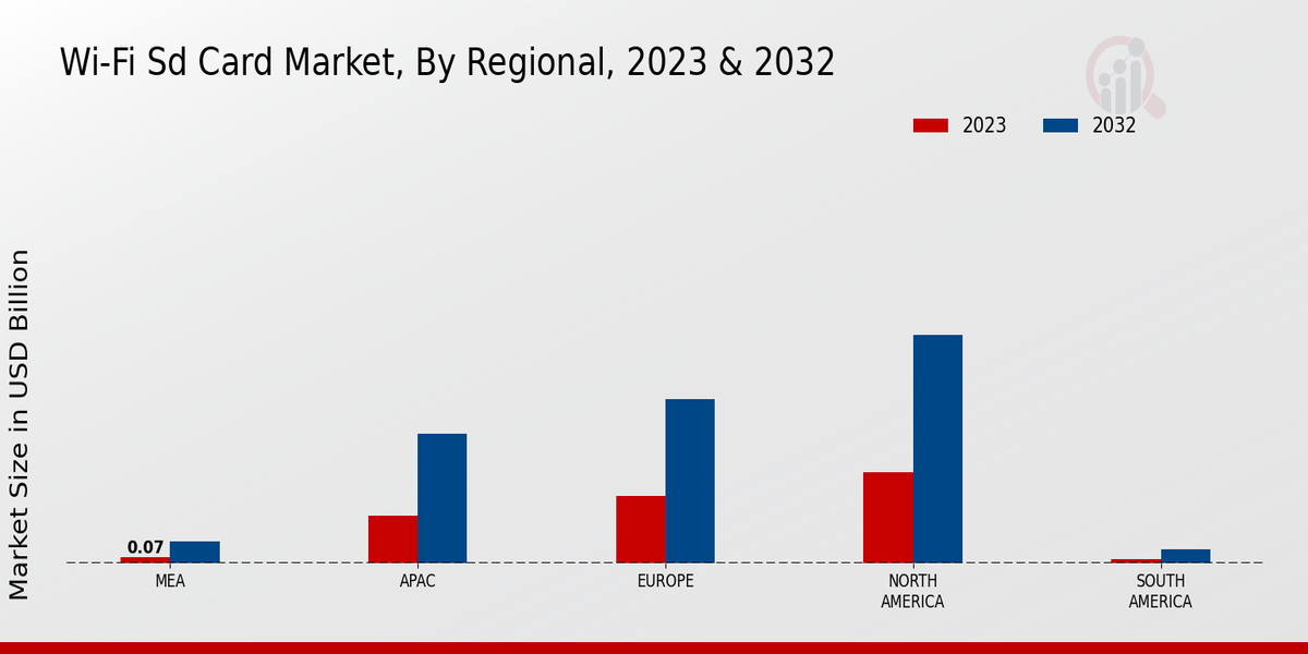 Wi-Fi SD Card Market Regional Insights  