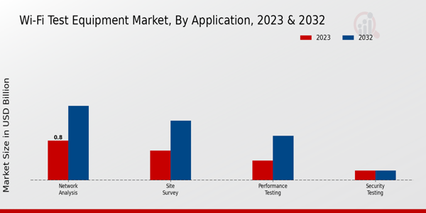 Wi-Fi Test Equipment Market Application Insights